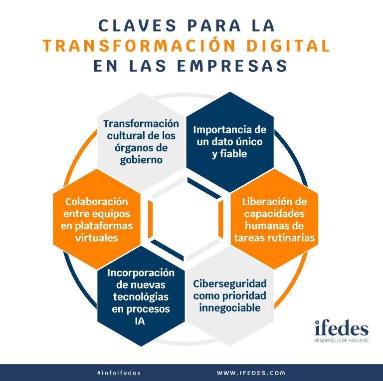 Claves para la transformación digital en las empresas | Ifedes Consultores