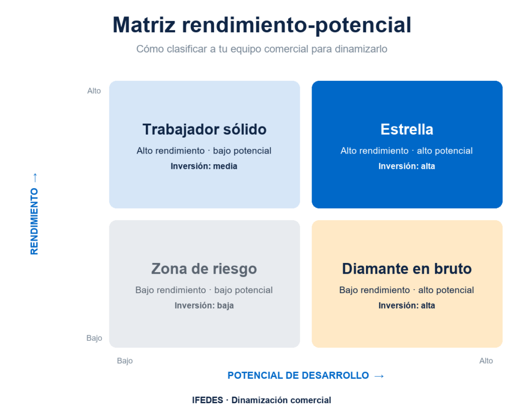 Matriz rendimiento-potencial para dinamizar un equipo de ventas