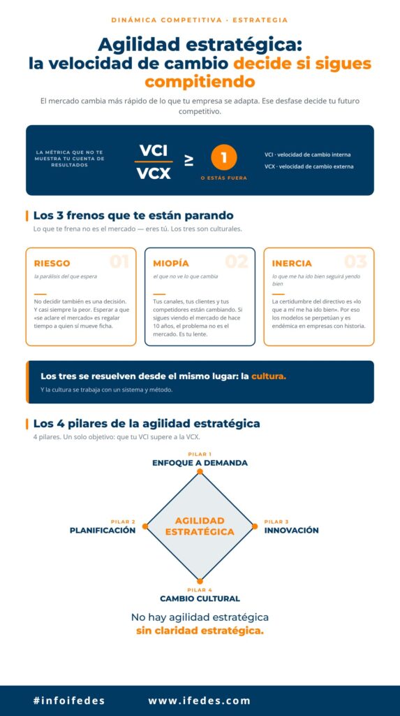 Agilidad estratégica — infografía IFEDES: la métrica VCI/VCX, los 3 frenos culturales (riesgo, miopía, inercia) y los 4 pilares