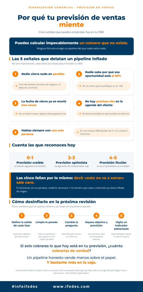 previsión de ventas — infografía IFEDES: 5 señales de un pipeline inflado y 5 cambios para la revisión comercial